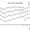 就職内定率の推移 （専修学校専門課程）