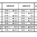 就職内定状況調査（全体）