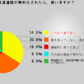 もし高速道路が無料化されたら使う？