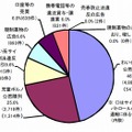 2009年（平成21年）上半期の違法情報の内訳