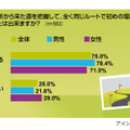 方向感覚に関する意識調査