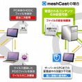 WinnyなどのP2Pソフトとの違い