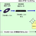 パナソニックによるフルHD・3Dシステムのイメージ