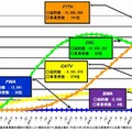 ブロードバンドサービスの契約数の推移等