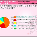 好きな彼だったら可愛いなと思って許しちゃうことは？