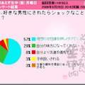 好きな男性にされたらショックなことは？