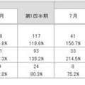 2009年度地上デジタルチューナー内蔵PC国内出荷実績（JEITA調べ）