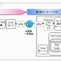 ライブ配信システム構成図