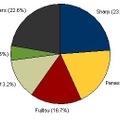 2009年第2四半期　国内携帯電話出荷台数ベンダー別シェア（％）