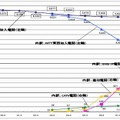 加入電話の契約数の推移