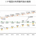 IP電話の利用番号数の推移