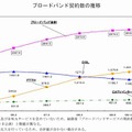 ブロードバンド契約数の推移