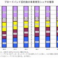 ブロードバンド契約数の事業者別シェアの推移