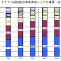 FTTH契約数の事業者別シェアの推移（全体）