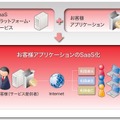 「SaaSプラットフォーム・サービス」のイメージ