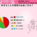 好きな人との理想の出会い方は？