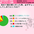 初めて彼の家に行った時、必ずチェックしてしまうところは？