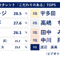 2024年1月度調査「男女タレント『こだわりのある』」TOP5