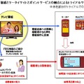 テレビ番組とケータイサイトとポイントサービスの融合によるトライアルサービス