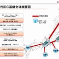 日本ユニシスの次世代iDC基盤全体概要図