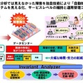 システム性能分析ソフトウェア「WebSAM Invariant Analyzer」の概要