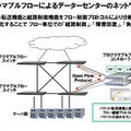 プログラマブルフロー・スイッチ/コントローラ システムのイメージ