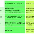 「グリーンホスティング」のラインアップ