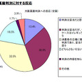 更新料問題に関する不動産業界の意識・実態緊急調査