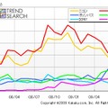 デジタル一眼レフカメラの主要メーカーPV 数推移（カカクコム調べ）