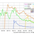 ニコン製品のPV 数推移（カカクコム調べ）