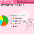 何が原因で太ってしまう？