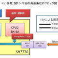 　ユビキタスとルネサス テクノロジは、車載ネットワーク向けの高速TCP/IP通信の開発で協業し、600Mbpsを超える高速通信の実証に成功したと発表した。