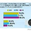 撮影した食べ物をブログなどにアップしたことがあるか