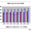 受験から私立大学入学までの費用