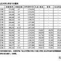 受験から私立大学入学までの費用