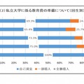 私立大学にかかる教育費の準備について（回生別）