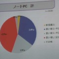 ノートPC購入に対するユーザー調査の結果