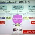 アプリケーションオンデマンドによるエコシステム