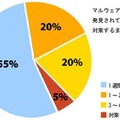 マルウェアが発見されてから対策するまでの期間