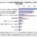 コミュニケーション手段/緊急連絡手段として最も望ましいと思うもの