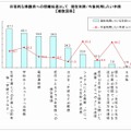 日常的な保護者への情報伝達として　現在利用/今後利用したい手段