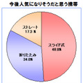 今後人気になりそうだと思う携帯