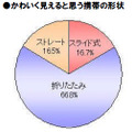 女性の調査結果：かわいく見えると思う携帯の形