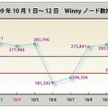 ノード数調査結果グラフ（10月1日〜12日の推移）