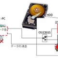 データ消去の仕組み