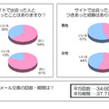 サイトで出会った人と実際に会ったことはあるか