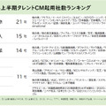 2024年上半期のCM起用社数ランキング、3位は芦田愛菜、2位は賀来賢人、1位は？