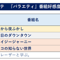 番組好感度調査、ドラマ1位は伊藤沙莉主演のNHK朝ドラ『虎に翼』