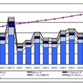 地上デジタル放送受信機の国内出荷実績