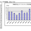 車載用地上デジタルテレビ受信機器の出荷台数